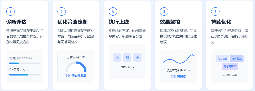 睿擎科技GEO服务流程（五步闭环）